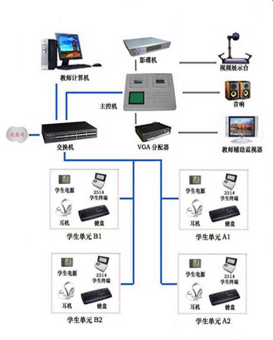 YL-9900S型 全數字語音學習系統(tǒng),數字語言實驗室設備