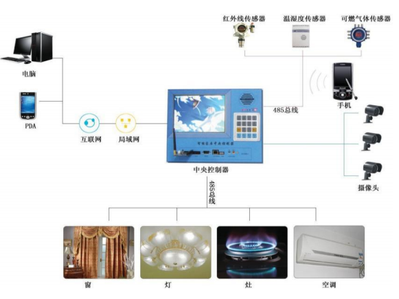 SHYL-BCJJ05型 智能家居實(shí)訓(xùn)系統(tǒng)(柜式)