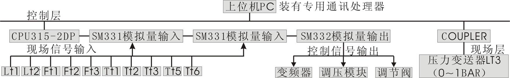 SHYL-GCX03型 高級過程控制對象系統(tǒng)實(shí)驗(yàn)裝置